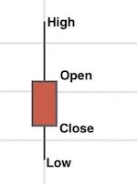 candlestick price movement