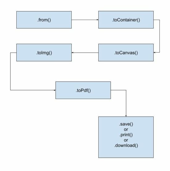 generate pdf from html life cycle
