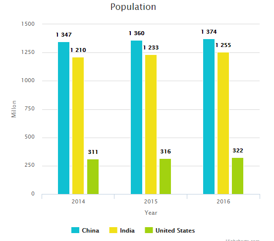 Highcharts data comparison