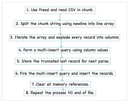Huge CSV Import PHP