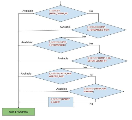 Get IP Address Flowchart