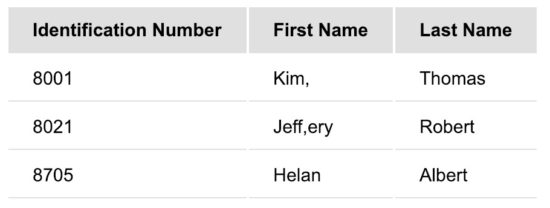 Process CSV Containing Values with Comma