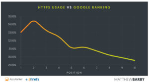 HTTPS-usage-vs-Google-Ranking
