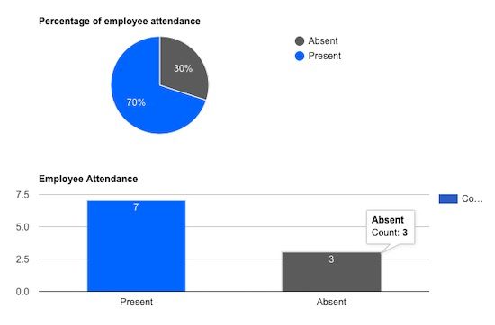 Attendance Graph using Google Charts Output