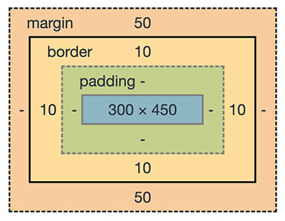 CSS Box Model