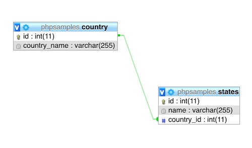 Country-State Database Relationship Diagram