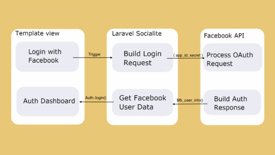 Facebook Social Login Laravel Flow
