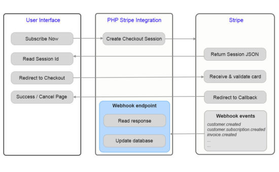 Stripe Recurring Payment Flow