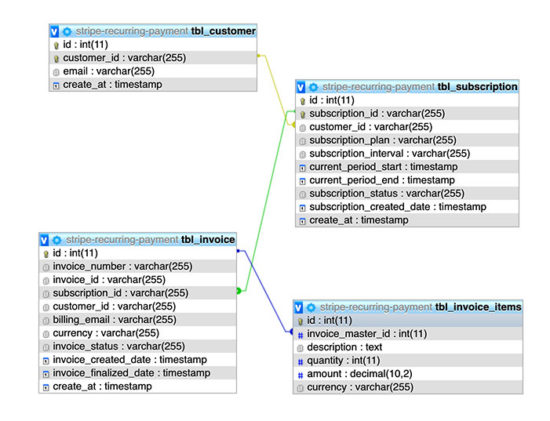 Stripe Payment Database ERD