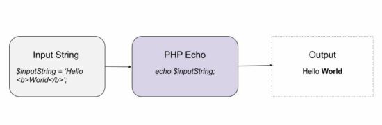 PHP Echo