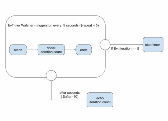 EvTimer Event Loop