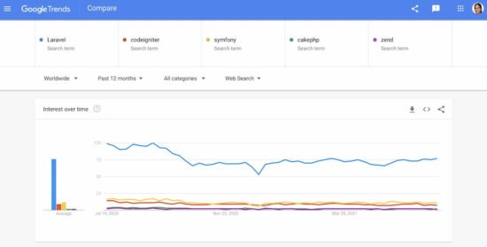 php laravel google trends