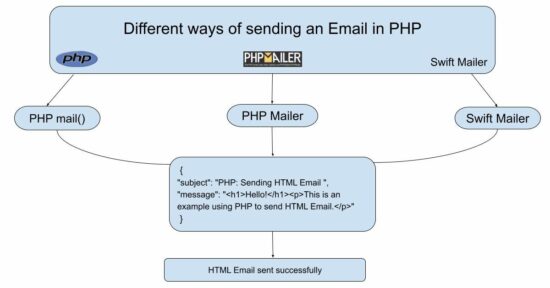 php send html email